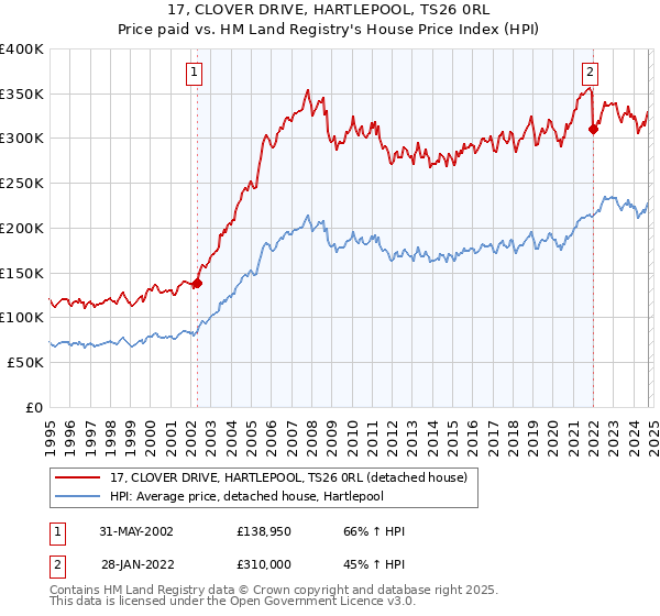 17, CLOVER DRIVE, HARTLEPOOL, TS26 0RL: Price paid vs HM Land Registry's House Price Index