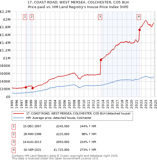 17, COAST ROAD, WEST MERSEA, COLCHESTER, CO5 8LH: Price paid vs HM Land Registry's House Price Index