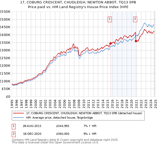 17, COBURG CRESCENT, CHUDLEIGH, NEWTON ABBOT, TQ13 0PB: Price paid vs HM Land Registry's House Price Index