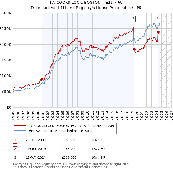 17, COOKS LOCK, BOSTON, PE21 7PW: Price paid vs HM Land Registry's House Price Index