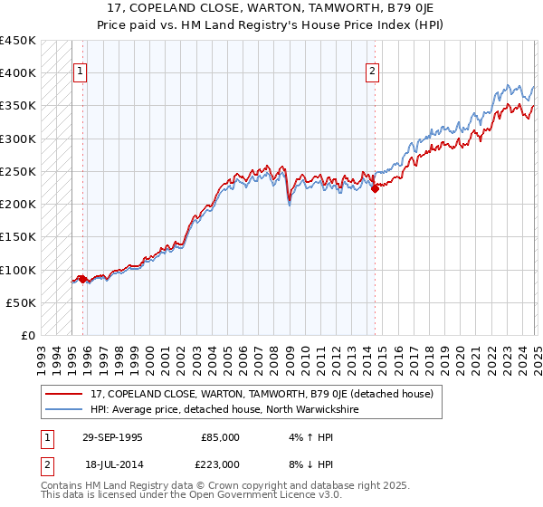 17, COPELAND CLOSE, WARTON, TAMWORTH, B79 0JE: Price paid vs HM Land Registry's House Price Index