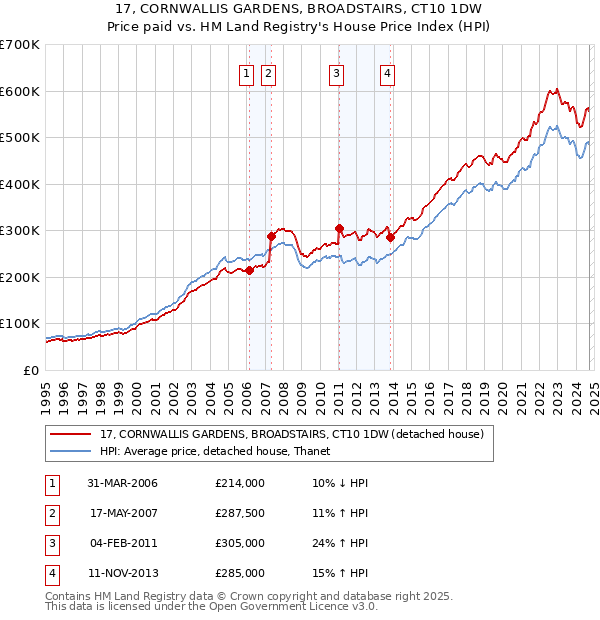 17, CORNWALLIS GARDENS, BROADSTAIRS, CT10 1DW: Price paid vs HM Land Registry's House Price Index