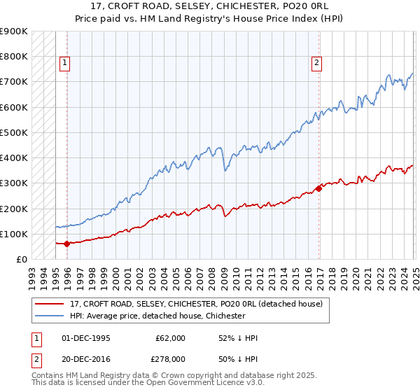 17, CROFT ROAD, SELSEY, CHICHESTER, PO20 0RL: Price paid vs HM Land Registry's House Price Index