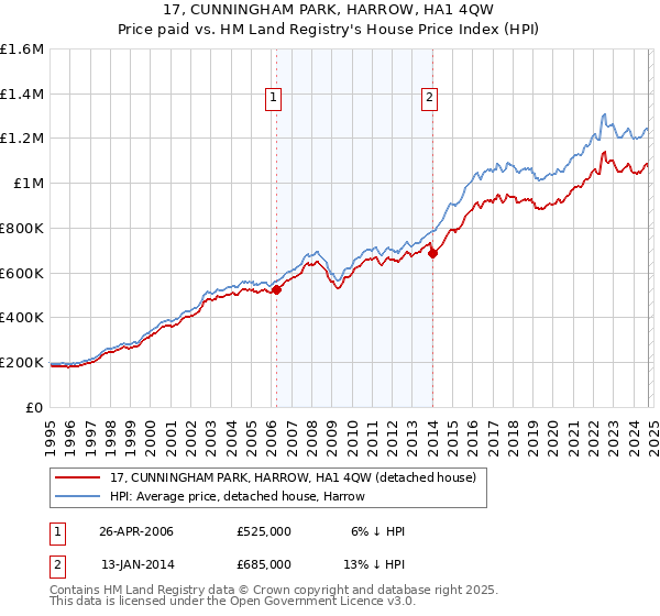 17, CUNNINGHAM PARK, HARROW, HA1 4QW: Price paid vs HM Land Registry's House Price Index