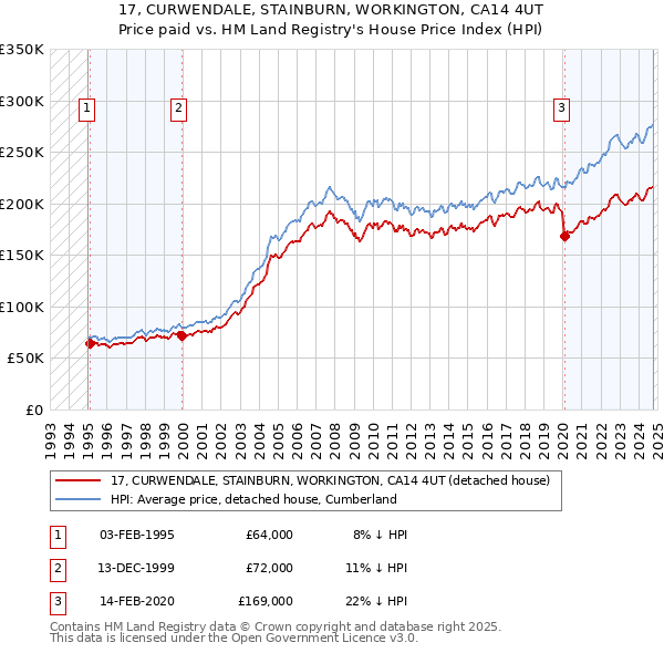 17, CURWENDALE, STAINBURN, WORKINGTON, CA14 4UT: Price paid vs HM Land Registry's House Price Index