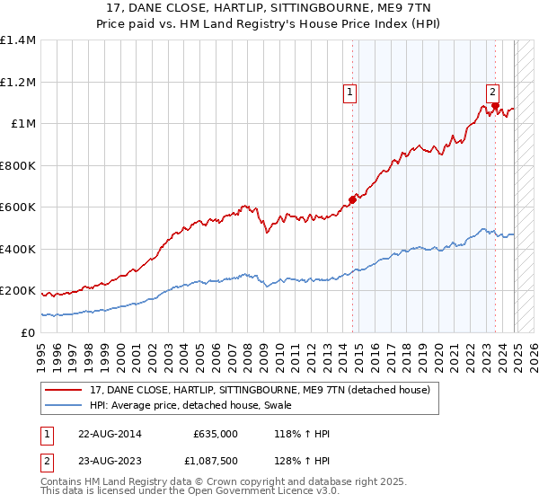 17, DANE CLOSE, HARTLIP, SITTINGBOURNE, ME9 7TN: Price paid vs HM Land Registry's House Price Index