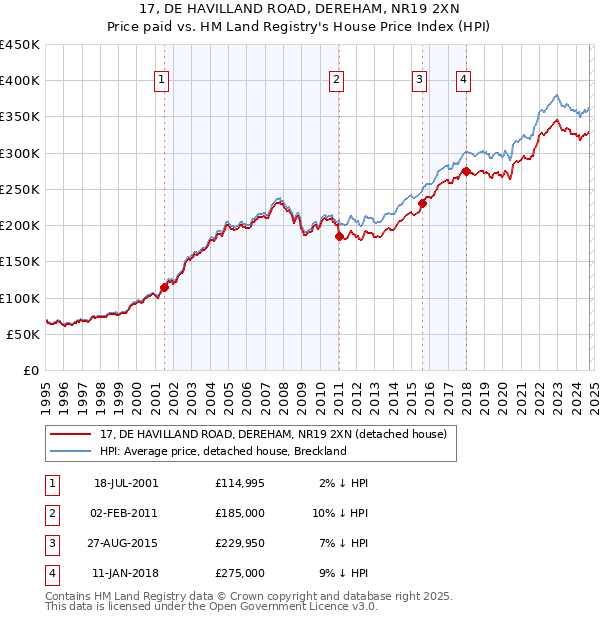 17, DE HAVILLAND ROAD, DEREHAM, NR19 2XN: Price paid vs HM Land Registry's House Price Index