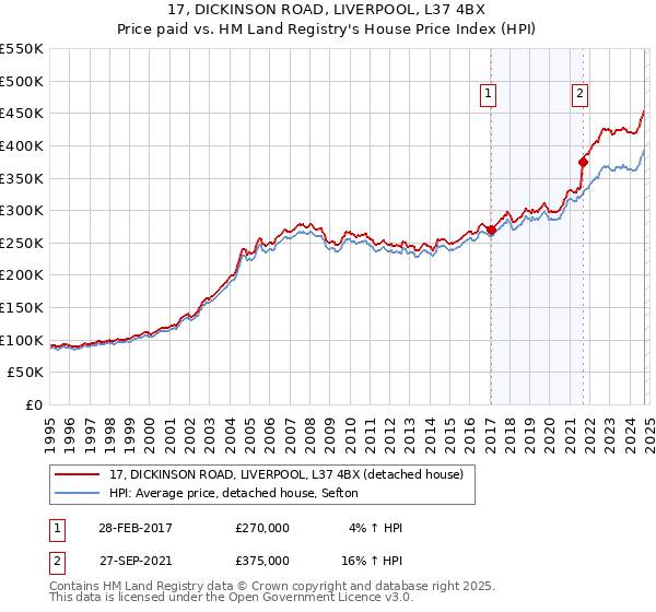 17, DICKINSON ROAD, LIVERPOOL, L37 4BX: Price paid vs HM Land Registry's House Price Index