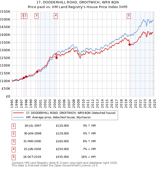 17, DODDERHILL ROAD, DROITWICH, WR9 8QN: Price paid vs HM Land Registry's House Price Index