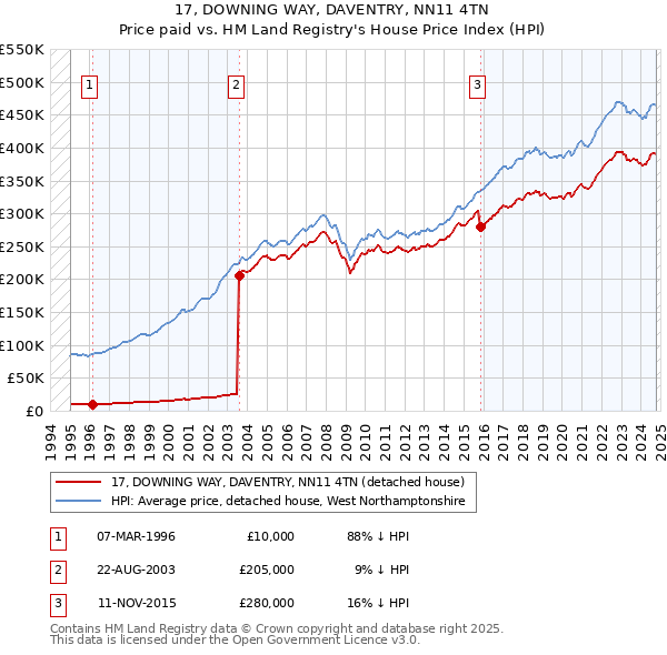 17, DOWNING WAY, DAVENTRY, NN11 4TN: Price paid vs HM Land Registry's House Price Index