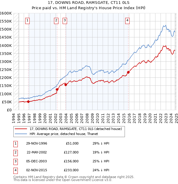 17, DOWNS ROAD, RAMSGATE, CT11 0LS: Price paid vs HM Land Registry's House Price Index