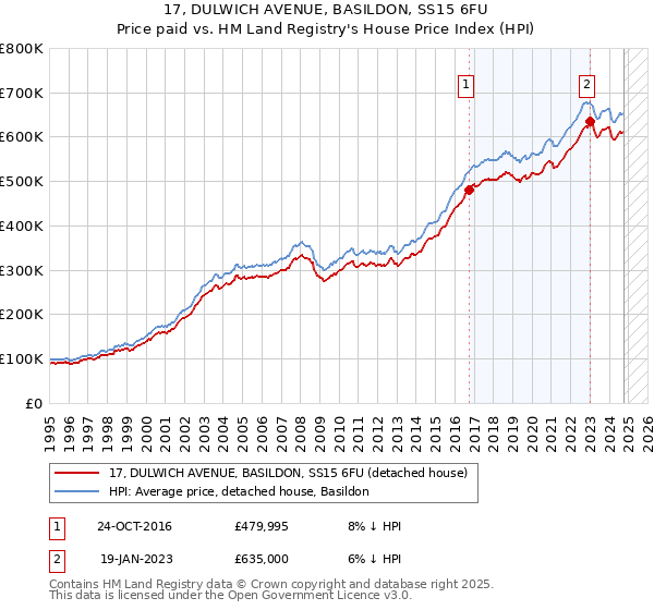 17, DULWICH AVENUE, BASILDON, SS15 6FU: Price paid vs HM Land Registry's House Price Index