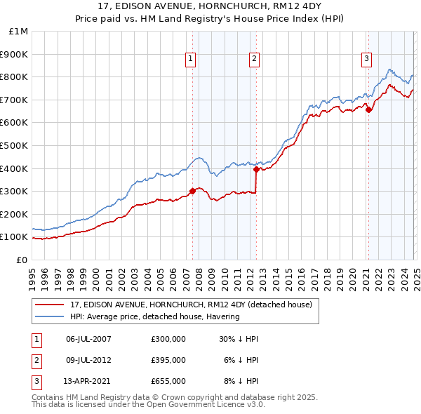 17, EDISON AVENUE, HORNCHURCH, RM12 4DY: Price paid vs HM Land Registry's House Price Index