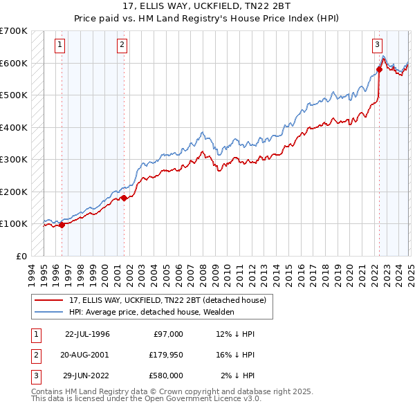 17, ELLIS WAY, UCKFIELD, TN22 2BT: Price paid vs HM Land Registry's House Price Index