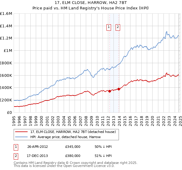 17, ELM CLOSE, HARROW, HA2 7BT: Price paid vs HM Land Registry's House Price Index