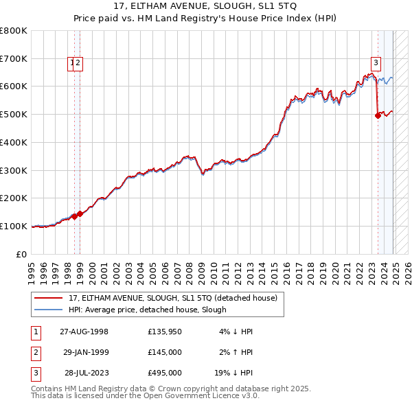 17, ELTHAM AVENUE, SLOUGH, SL1 5TQ: Price paid vs HM Land Registry's House Price Index