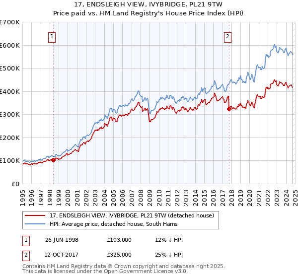 17, ENDSLEIGH VIEW, IVYBRIDGE, PL21 9TW: Price paid vs HM Land Registry's House Price Index