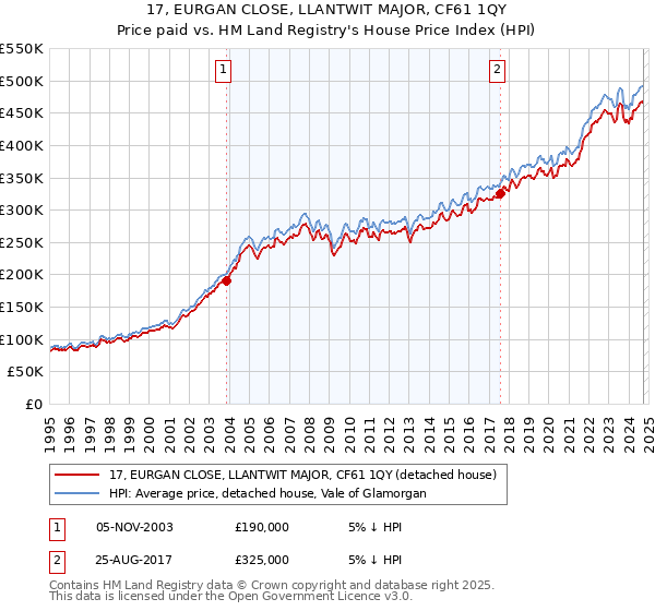 17, EURGAN CLOSE, LLANTWIT MAJOR, CF61 1QY: Price paid vs HM Land Registry's House Price Index