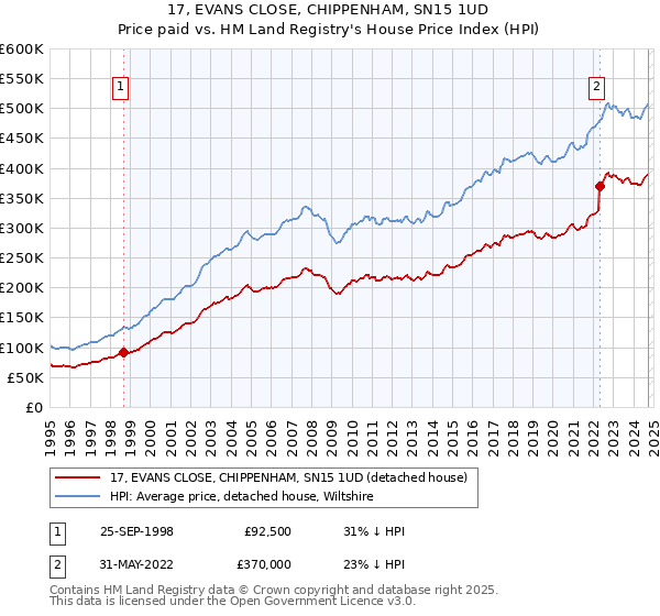 17, EVANS CLOSE, CHIPPENHAM, SN15 1UD: Price paid vs HM Land Registry's House Price Index