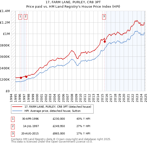 17, FARM LANE, PURLEY, CR8 3PT: Price paid vs HM Land Registry's House Price Index