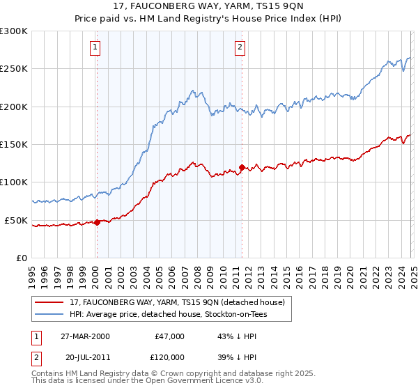 17, FAUCONBERG WAY, YARM, TS15 9QN: Price paid vs HM Land Registry's House Price Index