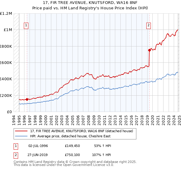 17, FIR TREE AVENUE, KNUTSFORD, WA16 8NF: Price paid vs HM Land Registry's House Price Index