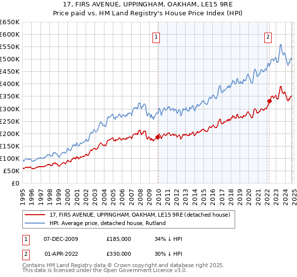 17, FIRS AVENUE, UPPINGHAM, OAKHAM, LE15 9RE: Price paid vs HM Land Registry's House Price Index