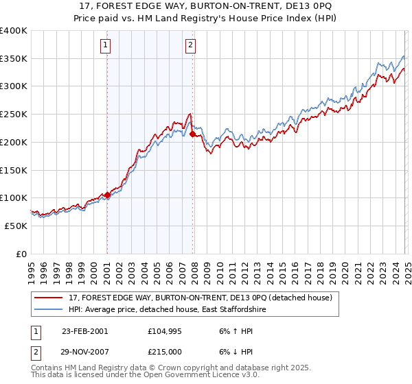 17, FOREST EDGE WAY, BURTON-ON-TRENT, DE13 0PQ: Price paid vs HM Land Registry's House Price Index