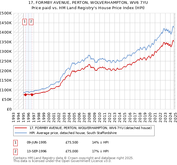 17, FORMBY AVENUE, PERTON, WOLVERHAMPTON, WV6 7YU: Price paid vs HM Land Registry's House Price Index