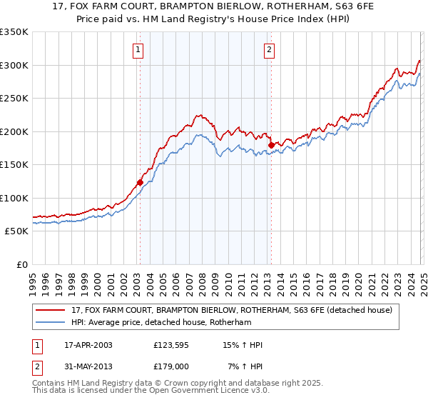 17, FOX FARM COURT, BRAMPTON BIERLOW, ROTHERHAM, S63 6FE: Price paid vs HM Land Registry's House Price Index