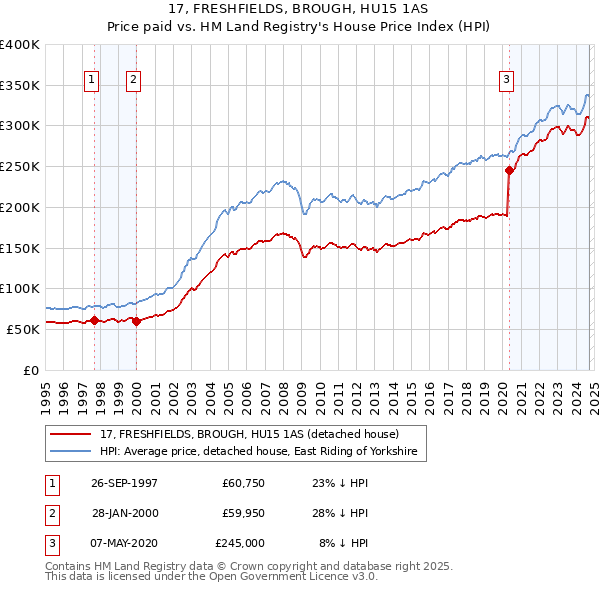 17, FRESHFIELDS, BROUGH, HU15 1AS: Price paid vs HM Land Registry's House Price Index