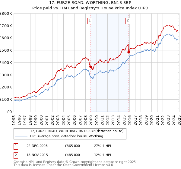 17, FURZE ROAD, WORTHING, BN13 3BP: Price paid vs HM Land Registry's House Price Index