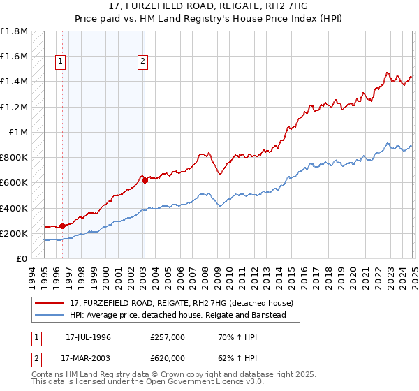 17, FURZEFIELD ROAD, REIGATE, RH2 7HG: Price paid vs HM Land Registry's House Price Index