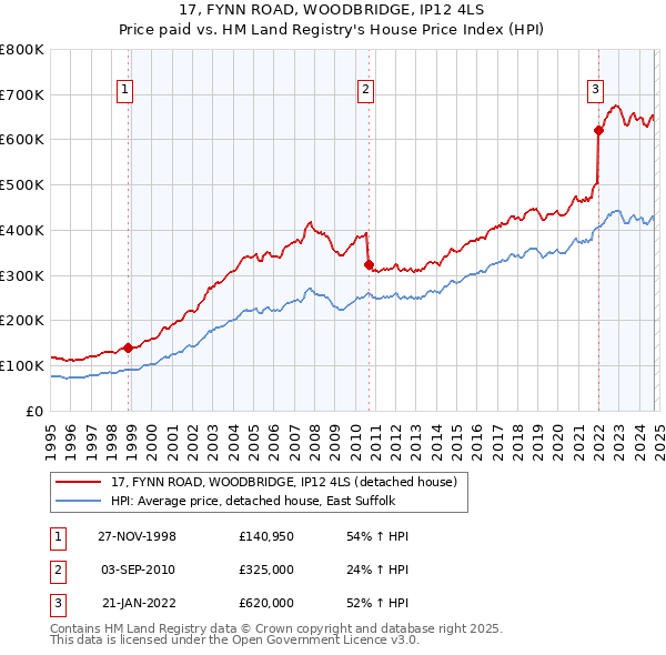 17, FYNN ROAD, WOODBRIDGE, IP12 4LS: Price paid vs HM Land Registry's House Price Index