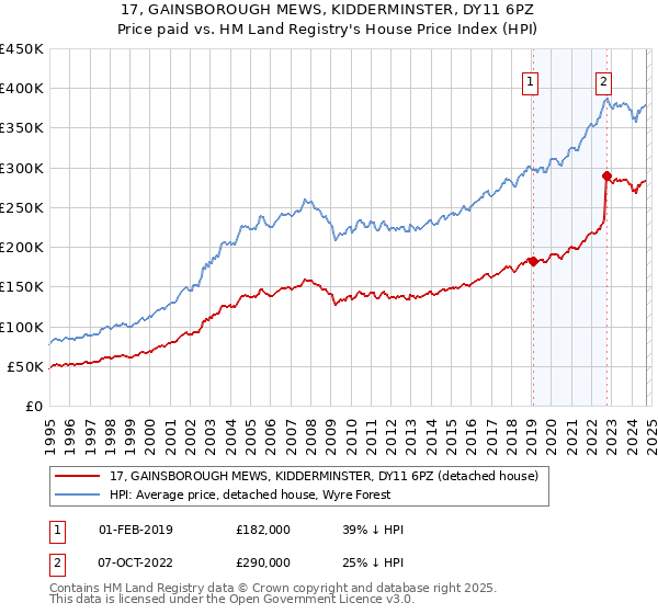 17, GAINSBOROUGH MEWS, KIDDERMINSTER, DY11 6PZ: Price paid vs HM Land Registry's House Price Index