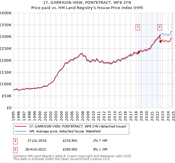 17, GARRISON VIEW, PONTEFRACT, WF8 2YN: Price paid vs HM Land Registry's House Price Index