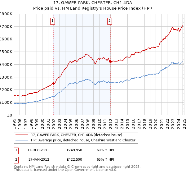 17, GAWER PARK, CHESTER, CH1 4DA: Price paid vs HM Land Registry's House Price Index