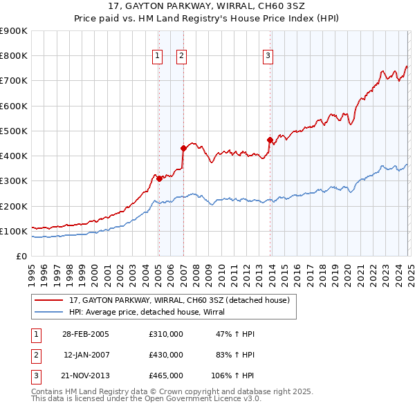 17, GAYTON PARKWAY, WIRRAL, CH60 3SZ: Price paid vs HM Land Registry's House Price Index