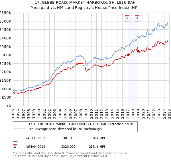 17, GLEBE ROAD, MARKET HARBOROUGH, LE16 8AH: Price paid vs HM Land Registry's House Price Index