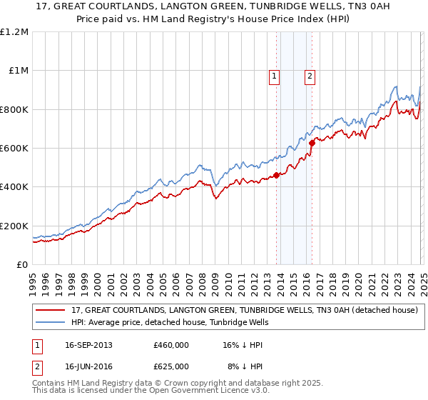 17, GREAT COURTLANDS, LANGTON GREEN, TUNBRIDGE WELLS, TN3 0AH: Price paid vs HM Land Registry's House Price Index