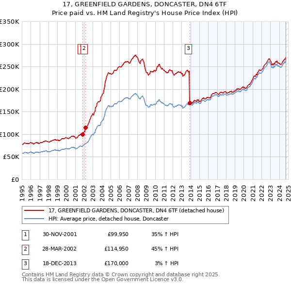 17, GREENFIELD GARDENS, DONCASTER, DN4 6TF: Price paid vs HM Land Registry's House Price Index