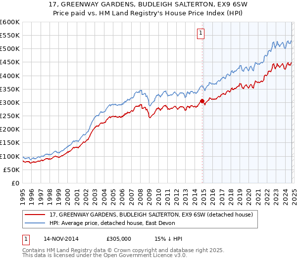 17, GREENWAY GARDENS, BUDLEIGH SALTERTON, EX9 6SW: Price paid vs HM Land Registry's House Price Index