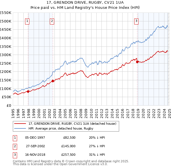 17, GRENDON DRIVE, RUGBY, CV21 1UA: Price paid vs HM Land Registry's House Price Index