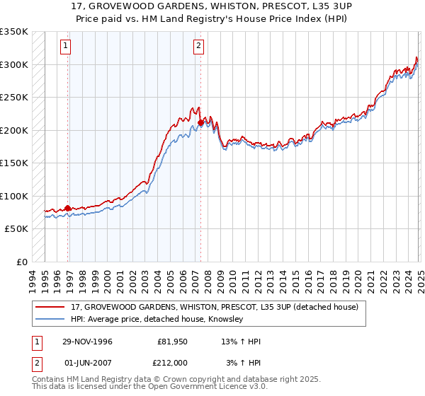 17, GROVEWOOD GARDENS, WHISTON, PRESCOT, L35 3UP: Price paid vs HM Land Registry's House Price Index