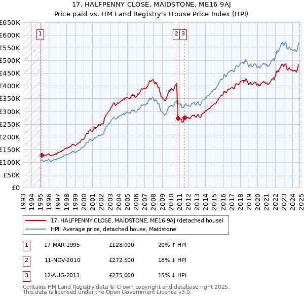 17, HALFPENNY CLOSE, MAIDSTONE, ME16 9AJ: Price paid vs HM Land Registry's House Price Index