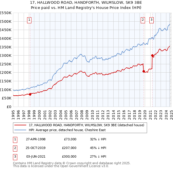 17, HALLWOOD ROAD, HANDFORTH, WILMSLOW, SK9 3BE: Price paid vs HM Land Registry's House Price Index