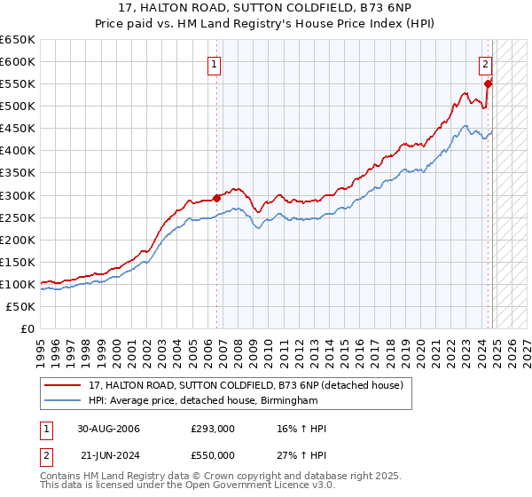 17, HALTON ROAD, SUTTON COLDFIELD, B73 6NP: Price paid vs HM Land Registry's House Price Index