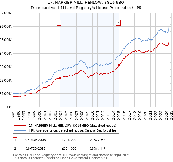 17, HARRIER MILL, HENLOW, SG16 6BQ: Price paid vs HM Land Registry's House Price Index