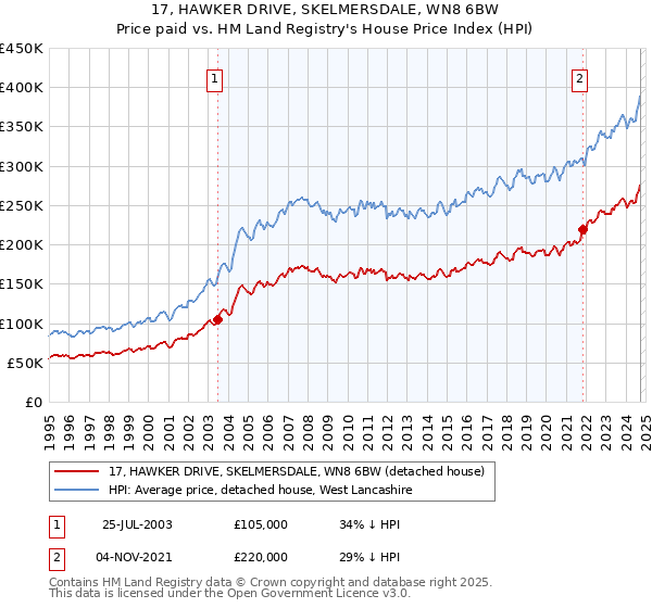 17, HAWKER DRIVE, SKELMERSDALE, WN8 6BW: Price paid vs HM Land Registry's House Price Index