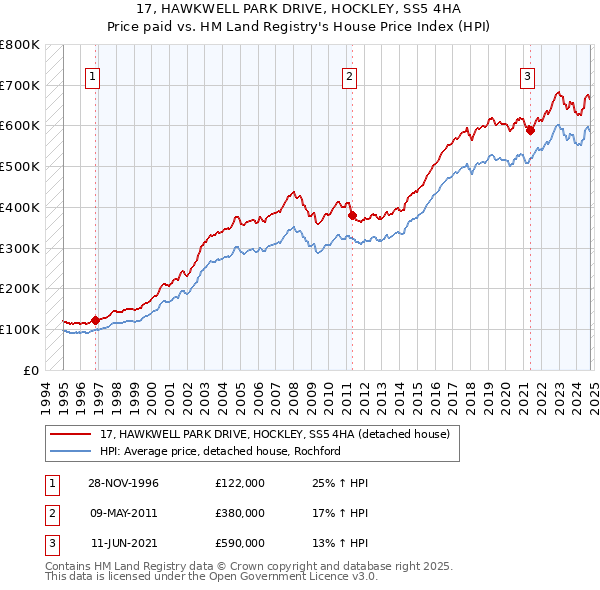 17, HAWKWELL PARK DRIVE, HOCKLEY, SS5 4HA: Price paid vs HM Land Registry's House Price Index